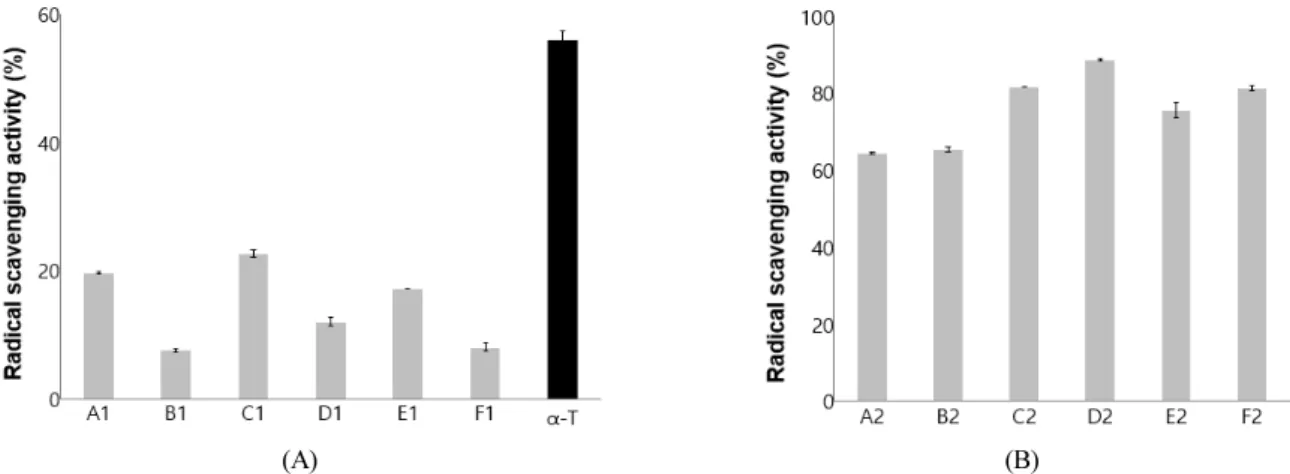 Figure 1. Free radical scavenging activities (%) of G. uralensis extracts according to extraction conditions