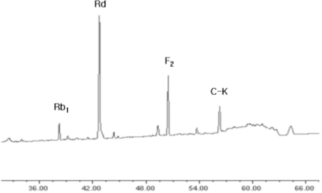 Figure 2. Microbial conversion of ginsenoside Rb 1  by the  strain GFC09 cultured in different medium