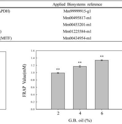 Figure 1. Scavenging effect of G. biloba oil on DPPH  Radical. Results are expressed as mean ± S