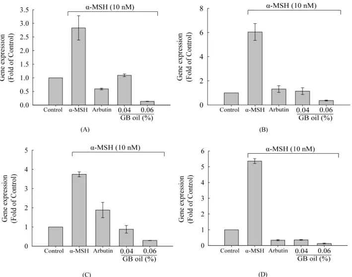 Figure 6. Quantitative mRNA expression rate of G. biloba oil. B16/F10 cells (1 × 10 5  cells) treated  α-MSH medium for 4 h  and the cells were treated with 0.04% and 0.05% of ethanol extracted of G