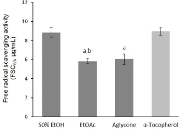 Figure 1.  Free  radical  scavenging  ability  of  mate  extract/