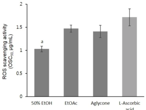 Figure 2. ROS scavenging ability of mate extract/fractions  (total antioxidant capacity)