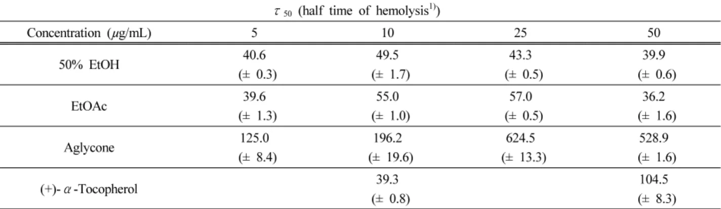 Figure 3. Relative cellular protective effects of mate extract/
