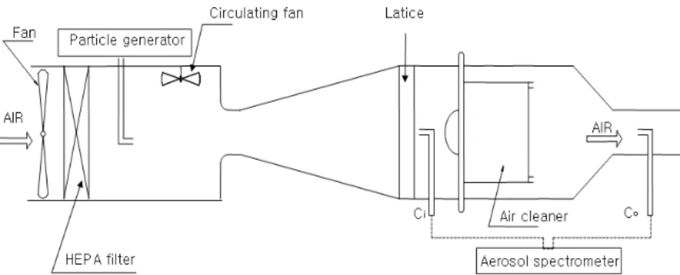 Table  1.  Specifications  and  electrical  and  aerodynamical  characteristics  of  PP  filters