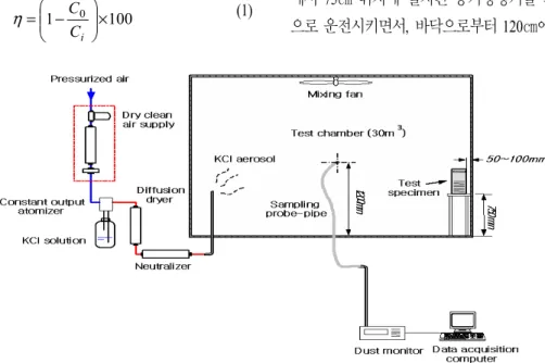 Fig.  5.  Schematic  diagram  of  air  cleaning  capacity  test  of  an  air  cleaner.