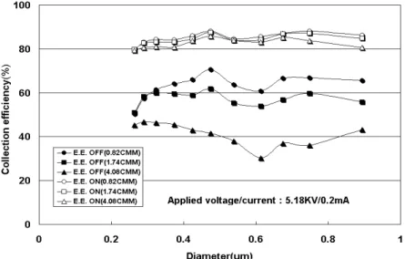 Table 2. Results  of  collection  efficiency  and  Q×collection  efficiency/100  by  different  PP  filter  conditions.