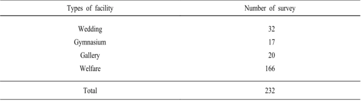 Table  2.  Conditions  of  sampling. 
