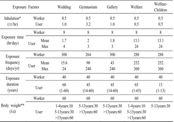 Table  4.  Exposure  factors  of  workers  and  users  for  the  facilities.