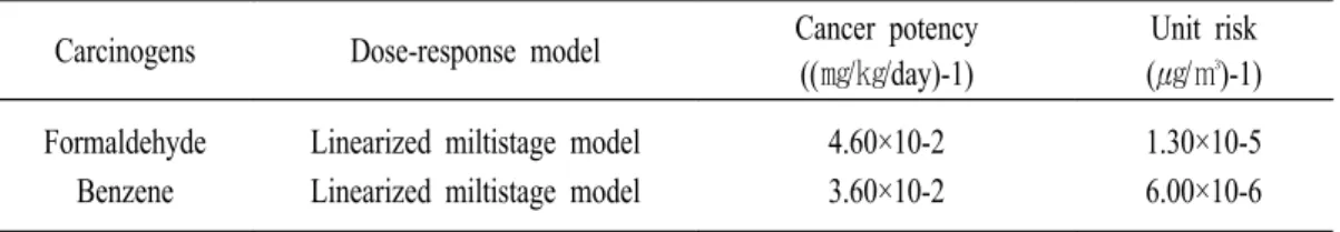 Table  6.  Reference  concentration  (RfC)  for  non-carcinogen  chemicals.
