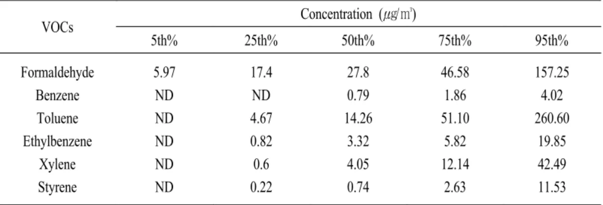 Table  7.  Distribution  of  concentrations  for  VOCs  in  indoor  air  at  all  subject's  facilities.