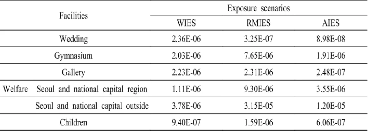 Table  9.  Excess  cancer  risks  of  benzene  in  indoor  air  for  the  subject's  facilities.