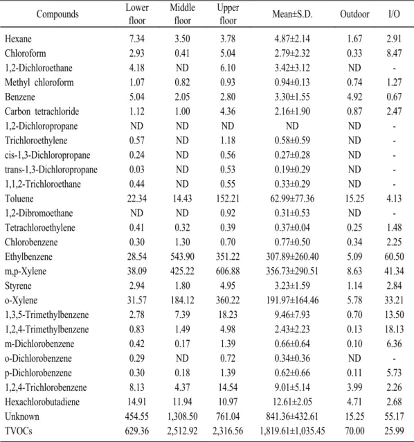 Table  5.  Concentrations  of  VOCs  at  the  K  apartment.