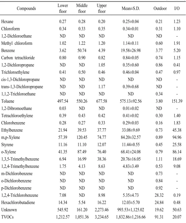 Table  6.  Concentrations  of  VOCs  at  the  C  apartment. (unit : ㎍/㎥) Compounds Lower floor Middlefloor Upper