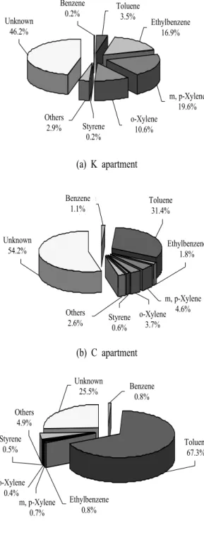 Fig.  5.  Compositions  of  TVOCs  from  each                    sampling  site.Benzene0.2% Toluene3.5% Ethylbenzene16.9% m, p-Xylene19.6%o-Xylene10.6%Styrene0.2%Others2.9%Unknown46.2%
