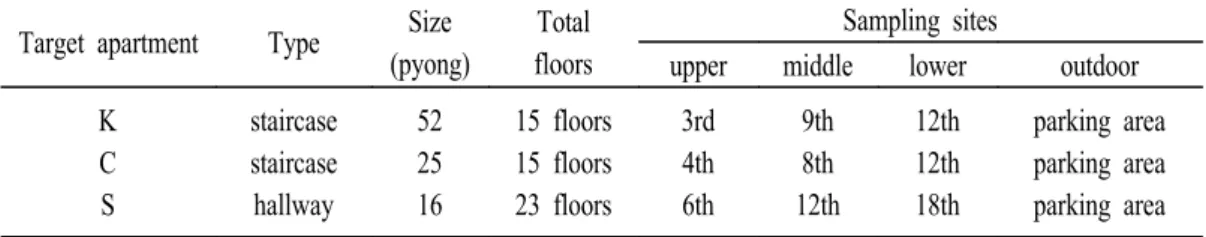 Table  1.  General  characteristics  and  sampling  sites  of  new  apartment  in  this  study.