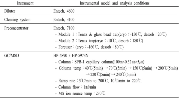 Table  2.  Summary  of  instrument  and  VOCs  analysis  condition.
