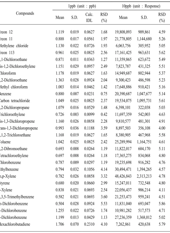 Table  4.  Replicate  precision  results  of  TO-14  VOCs  standard  analyzed  by  GC/MSD.