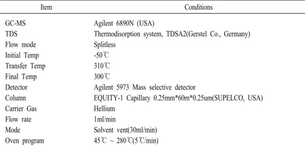 Table  1.  Operating  condition  of  TD-GC/MS  for  the  VOCs.