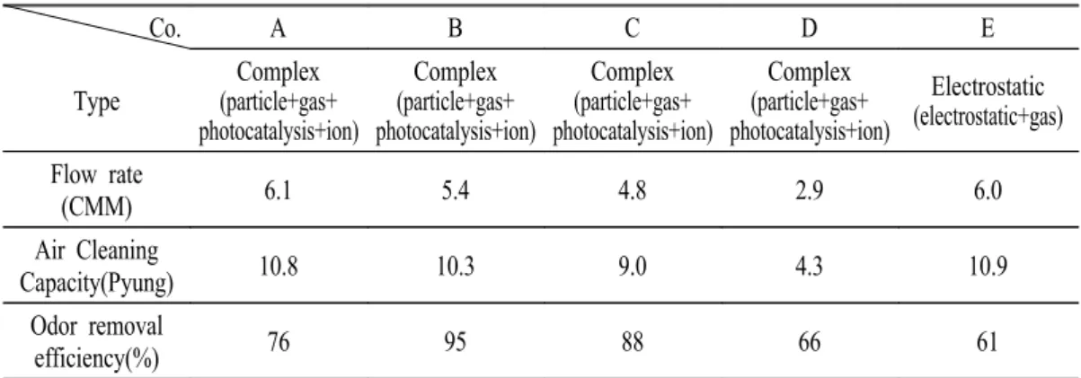 Table  1.  General  performances  of  selected  five  air  cleaners.