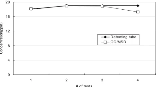 Fig.  3.  Measured  background  concentrations  in  the  test  chamber  with  different  measurement  devices.