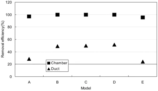 Fig.  5.  Toluene  removal  efficiency  of  the  five  test  models  in  the  chamber  and  duct.