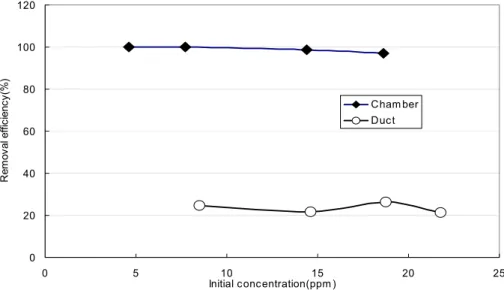 Fig.  6.  Changes  in  toluene  removal  efficiency  by  different  initial  conditions  in  the  chamber  and  duct.