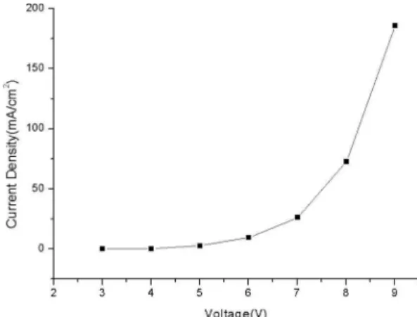 Fig. 2 와 Fig. 3은 제작된 소자의 전류밀도-전압(J-V) 특성과 휘도-전압(L-V) 특성을 각각 보여주고 있다.