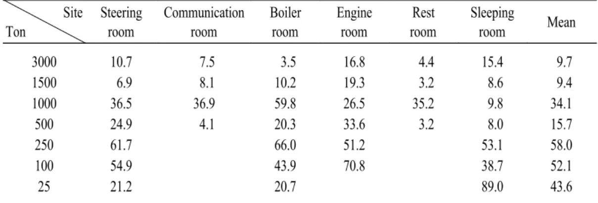 Table  2.  The  CO 2   level    in  vessel. (Unit : ㎍/㎥) Site Ton Steeringroom Communication room Boilerroom Engine room Rest room Sleeping room Mean 3000 1500 1000 500 250 100 25 550370570410980390390 400320370460 510540400530360490490 520650600570570670 