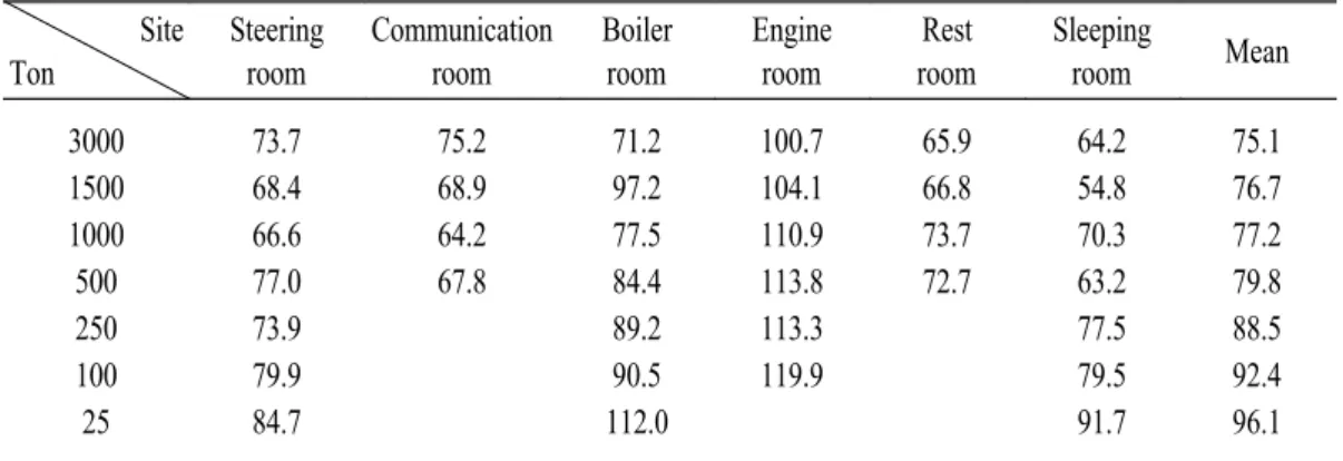 Table  7.  The  vibration  level  in  vessel.  (Unit : mm/s 2 ) Site Ton Steering room Communication room Boilerroom Engine room Rest room Sleeping room Mean 3000 1500 1000  500  250  100  25  30 70100110100130290  30 80 80140  60110110200130240740 1901803
