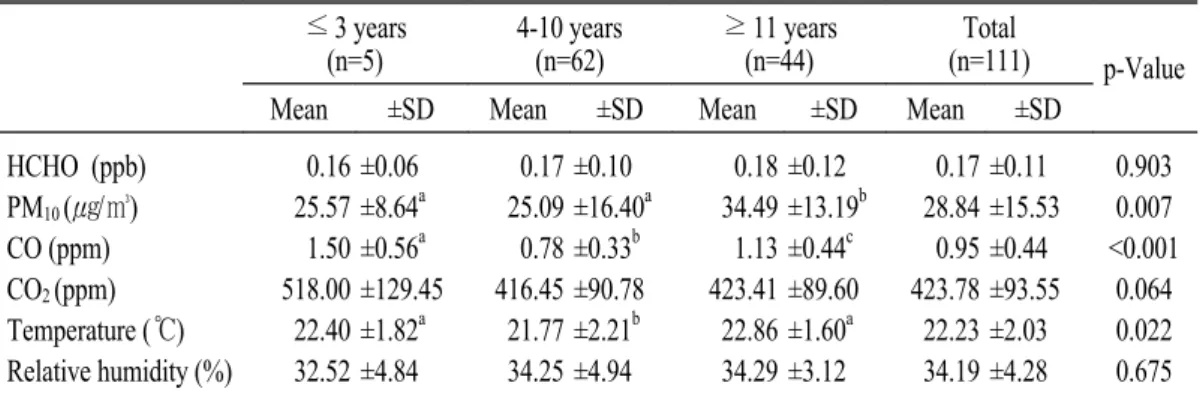 Table  2.  Indoor  environmental  factors  of  office  according  to  ratio  of  number  of  workers  and                  office  volume(㎥)