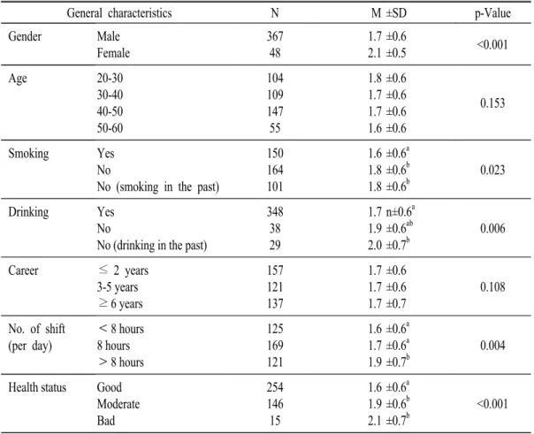 Table  3.    Subjective  symptoms  of  workers  according  to  general  characteristics  of  subjects.