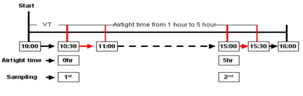 Fig.  1.  Sampling  process  of  VOCs  and  Formaldehyde.