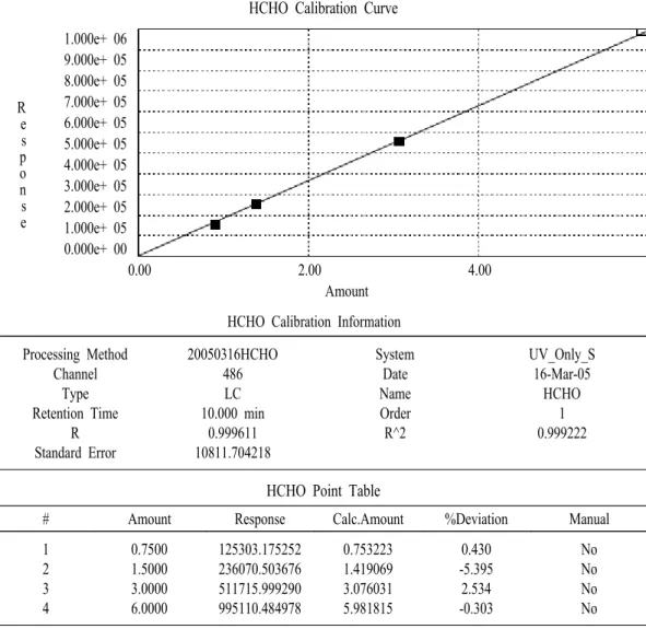 Fig.  2.  Typical  calibration  curves  for  target  HCHO  analyzed  in  the  study.