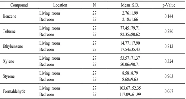 Table  3.  Concentration  of  volatile  organic  compounds  in  living  room  and  bedroom  of  newly                  constructed  apartments