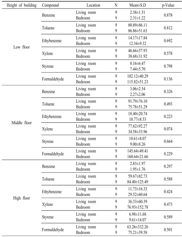 Table  4.  Concentration  of  volatile  organic  compounds  in  living  room  and  bedroom  by  floor  levels                  in  newly  constructed  apartments.