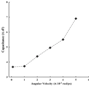 Fig. 5. Plot of Capacitance versus Angular velocity.