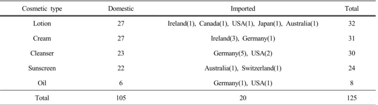 Table 1. Monitoring Sample List for Preservatives Analysis