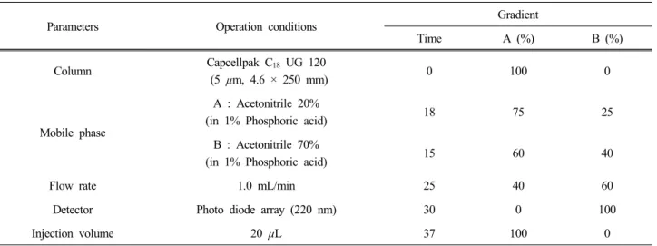 Table 2. Analytical Condition for Preservatives by HPLC-PDA