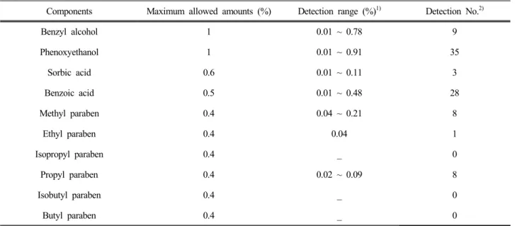 Table 4. The Maximum Allowed Amounts and Detection Range of Ten Preservatives 