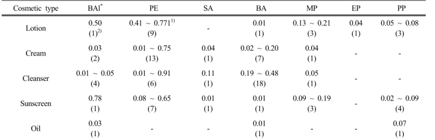 Table 5. Analytic Results of Ten Preservatives in Cosmetics (%)