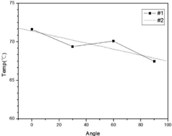 Fig. 7. Measured temperature of the LED component cooled by the model-1 heat pipe.