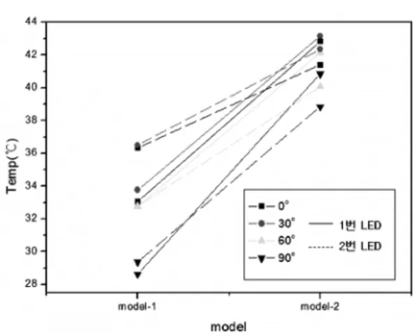 Fig. 9. Temperature on the LED component according to the heat pipe model.