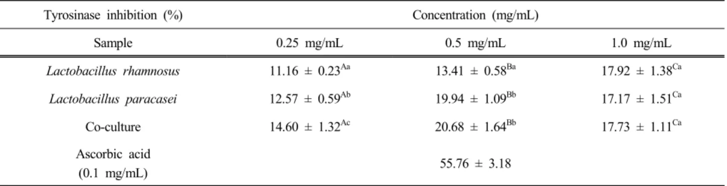 Table 1. Estimation of Inhibition Ratios of Tyrosinase Synthesis of the Extracts from L