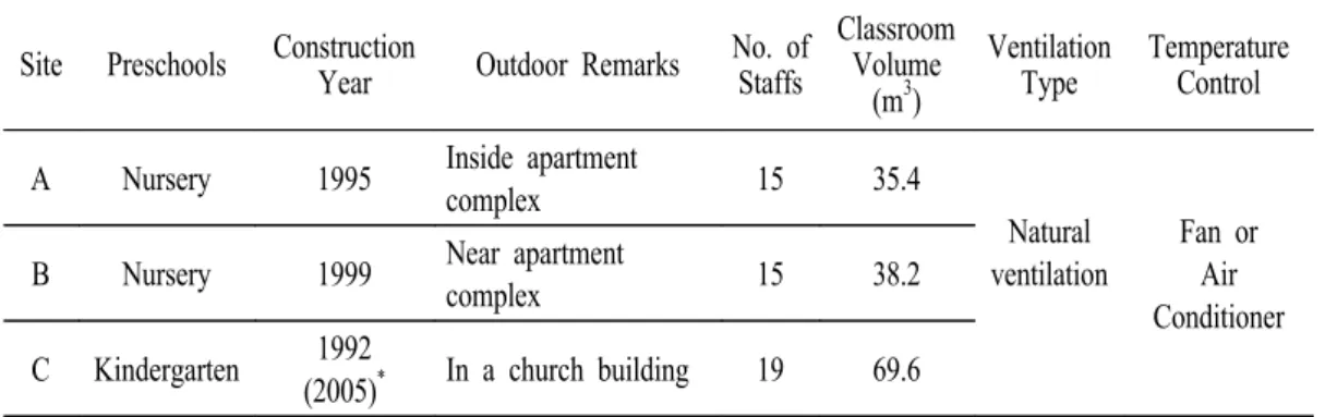 Table  1.  Brief  environmental  conditions  at  sampling  sites.