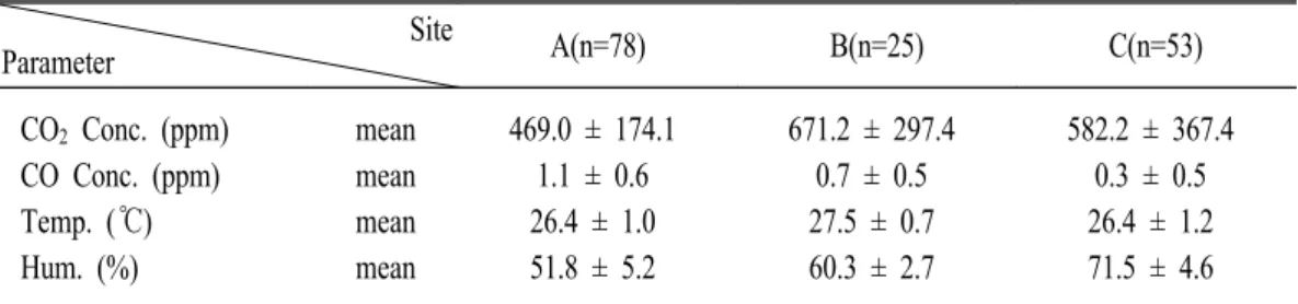 Table  2.  A  brief  mean  statistics  of  indoor  environmental  parameters.   
