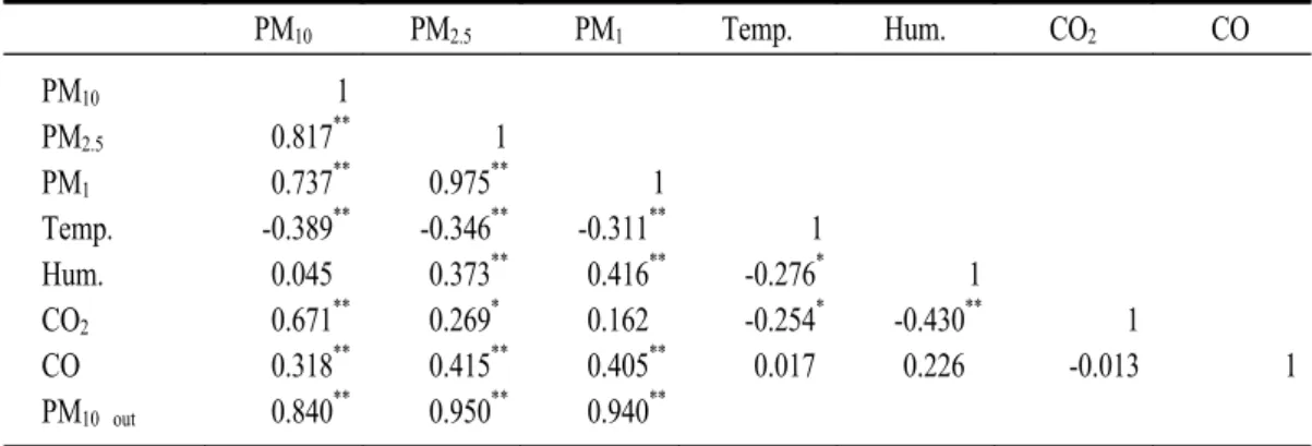 Table  3.  Correlation  coefficients  among  various  environmental  parameters  and  PM  fractions