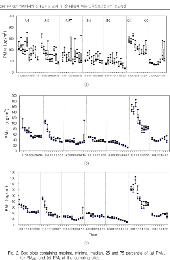 Fig.  2.  Box  plots  containing  maxima,  minima,  median,  25  and  75  percentile  of  (a)  PM 10 ,                      (b)  PM 2.5 ,  and  (c)  PM 1   at  the  sampling  sites.