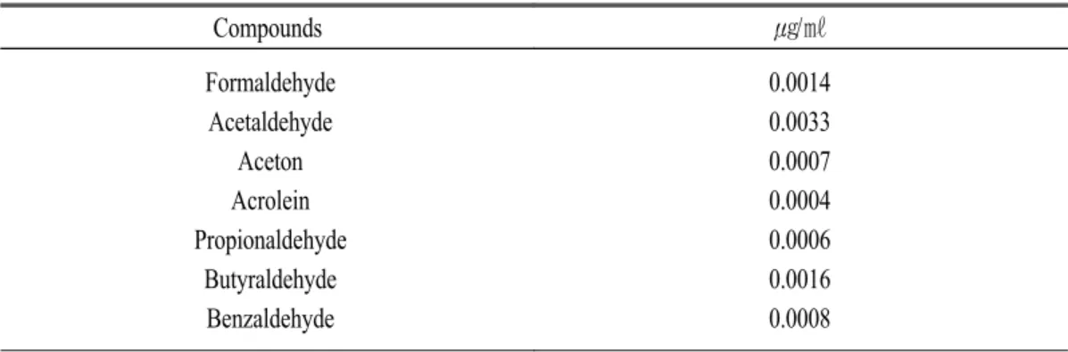 Table  11.  Estimation  of  method  detection  limits  for  carbonyl  compounds.