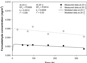 Fig.  4.  Measured  and  modeled  data  of  formaldehyde  emitted  from              wood-based  flooring  by  temperature  for  emission  test.
