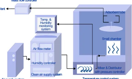 Fig.  1.  Schematic  diagram  of  small  chamber  test  system. 